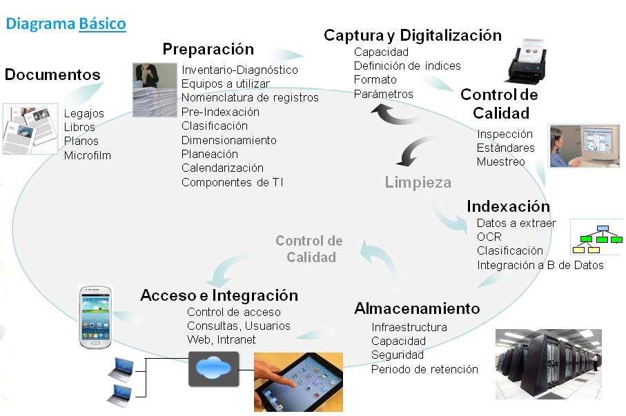 Ciclo de Digitalización